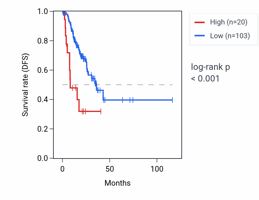 Kaplan&ndash;Meier survival curve for MPTX1 RNA expression in STAD: high vs low expression groups.