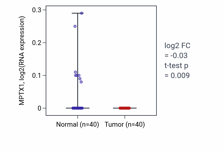 Tumor-vs-normal expression box plot for MPTX1 in HNSC.