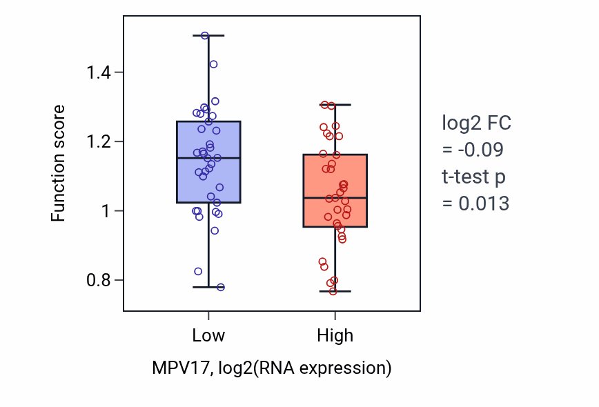 Box plot of Negative regulation of inflammatory response to wounding in MPV17-low vs MPV17-high samples in SKIN.