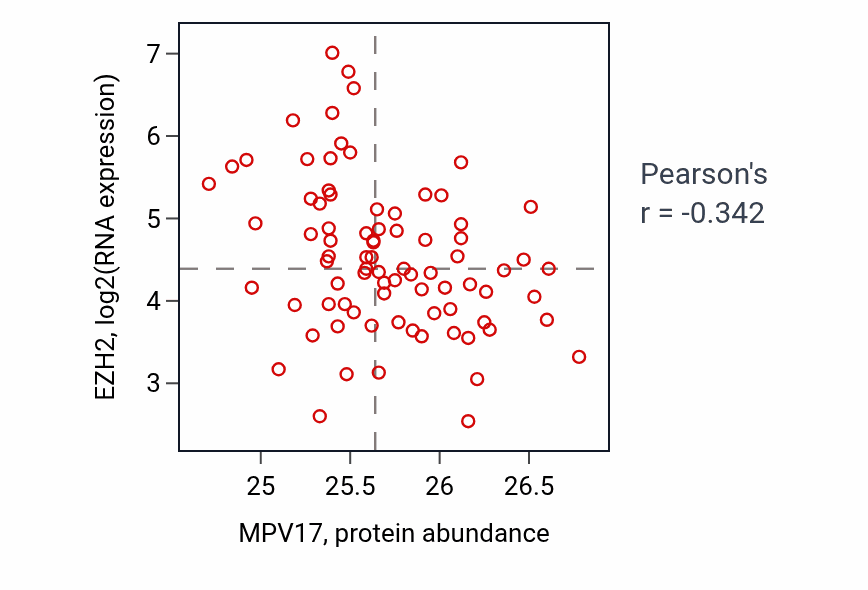 Per-sample scatter of MPV17 vs EZH2 in OV (Pearson r = -0.34).