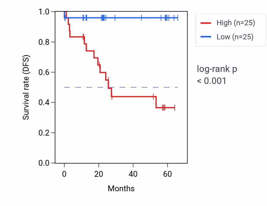 Kaplan&ndash;Meier survival curve for MPV17 mass-spec protein-high vs -low samples in CCRCC.
