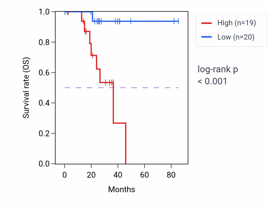 Kaplan&ndash;Meier survival curve for MPV17 RNA-high vs -low samples in UVM.
