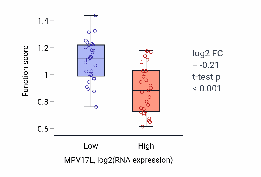 Box plot of Negative regulation of hydrogen peroxide biosynthetic process in MPV17L-low vs MPV17L-high samples in OVARY.