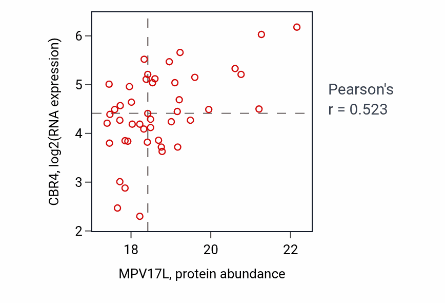 Per-sample scatter of MPV17L vs CBR4 in BRCA (Pearson r = 0.52).