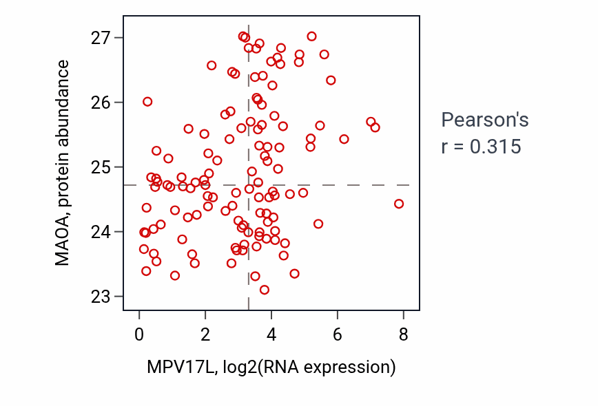Per-sample scatter of MPV17L vs MAOA in BRCA (Pearson r = 0.32).