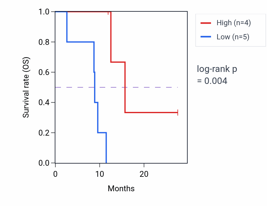 Kaplan&ndash;Meier survival curve for MPV17L mass-spec protein-high vs -low samples in GBM.