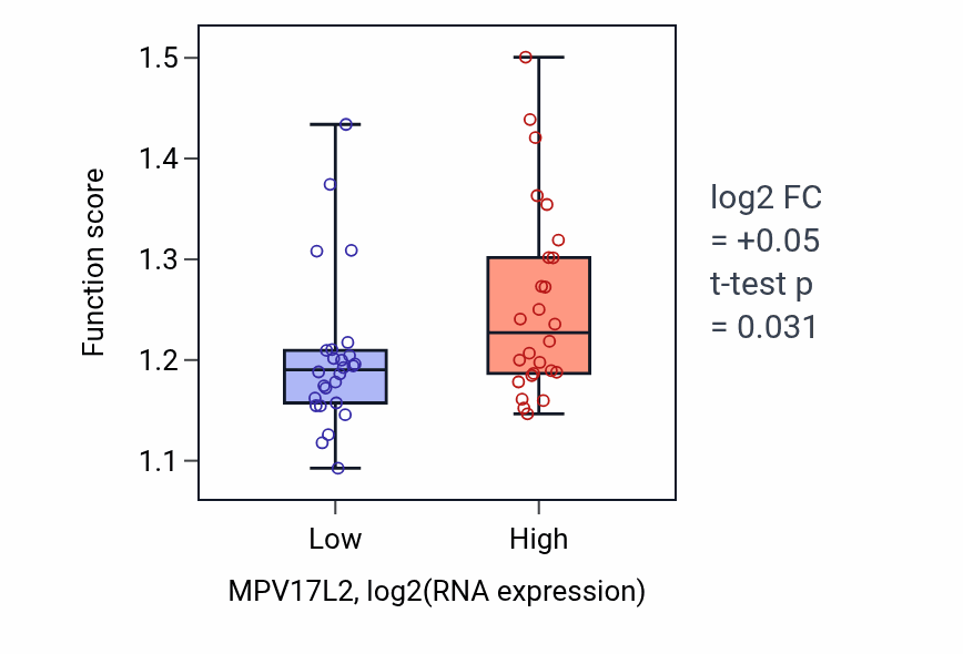 Box plot of Regulation of mitochondrial translation in MPV17L2-low vs MPV17L2-high samples in LUNG_SCLC.