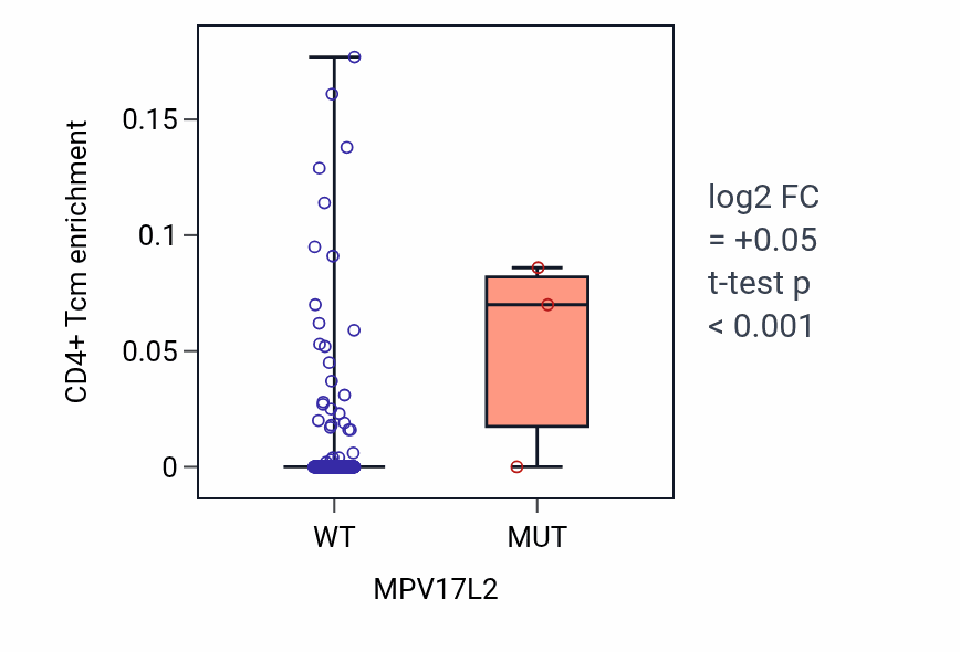 Box plot of CD4+ Tcm in MPV17L2-low vs MPV17L2-high samples in BLCA.