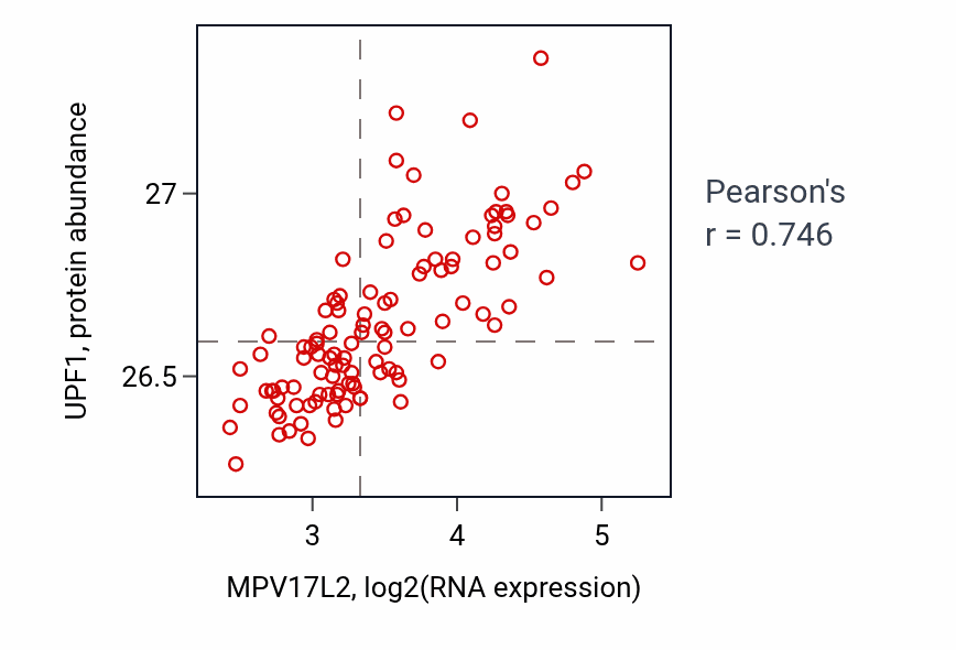 Per-sample scatter of MPV17L2 vs UPF1 in LSCC (Pearson r = 0.75).