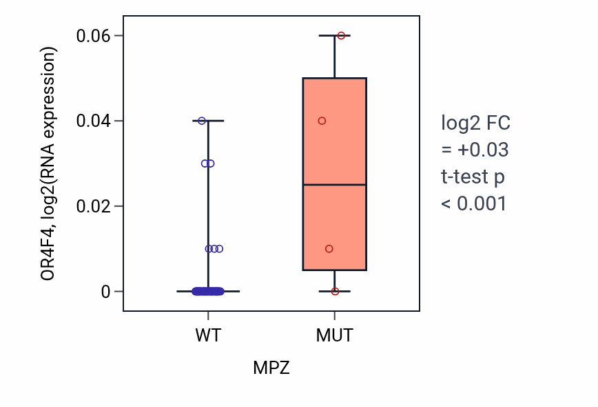 Box plot of OR4F4 in MPZ-low vs MPZ-high samples in LARGE_INTESTINE.