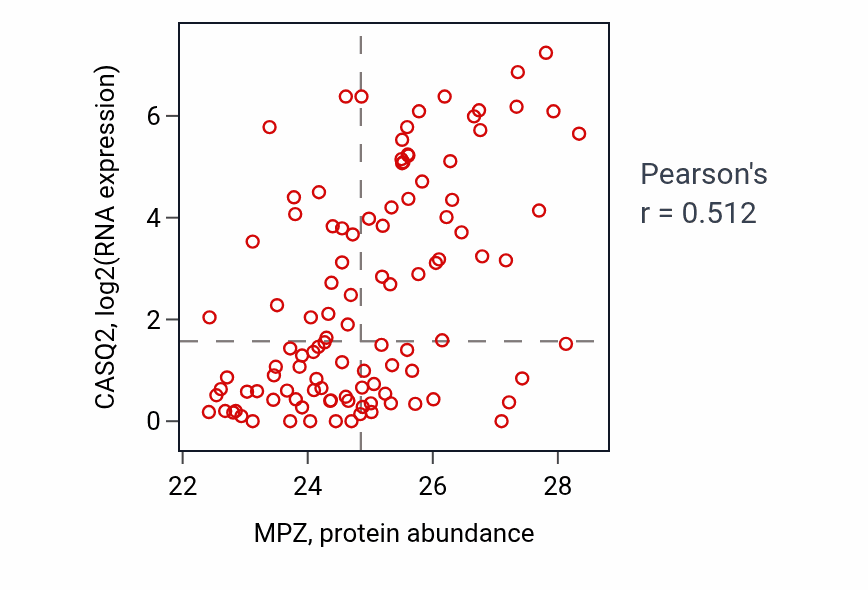 Per-sample scatter of MPZ vs CASQ2 in HNSC (Pearson r = 0.51).