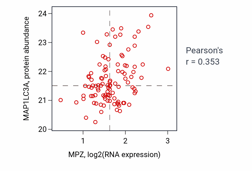 Per-sample scatter of MPZ vs MAP1LC3A in LSCC (Pearson r = 0.35).