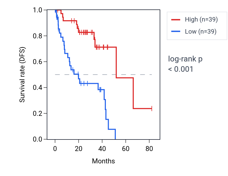 Kaplan&ndash;Meier survival curve for MPZ RNA expression in UVM: high vs low expression groups.