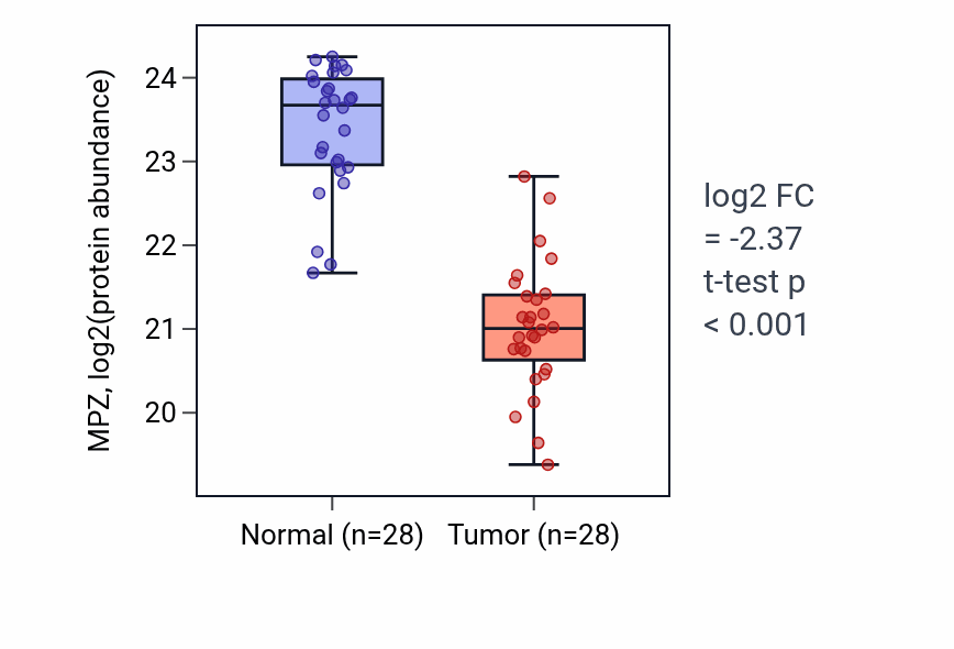 Tumor-vs-normal mass-spec protein box plot for MPZ in COAD.