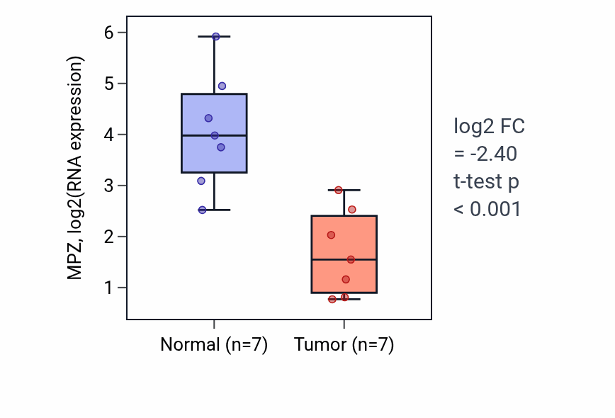 Tumor-vs-normal expression box plot for MPZ RNA in BLCA.