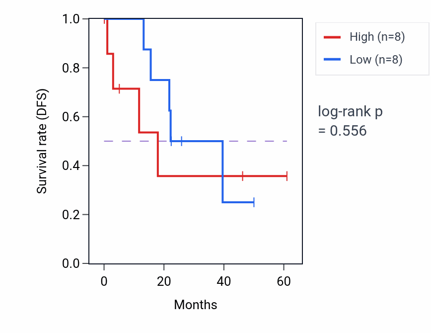 Kaplan&ndash;Meier survival curve for MPZ mass-spec protein-high vs -low samples in LSCC.