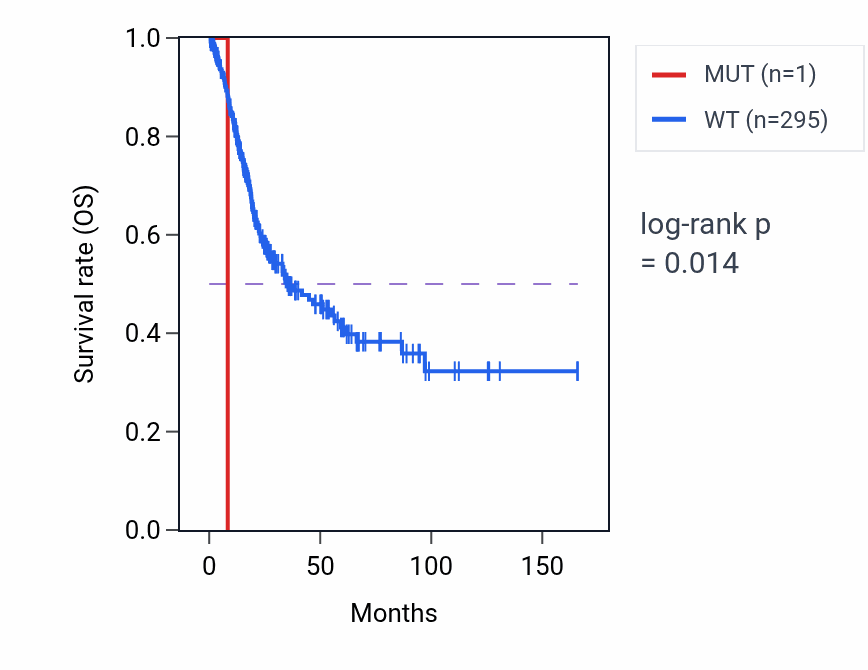 Kaplan&ndash;Meier survival curve for MPZ mutant vs wild-type samples in BLCA.
