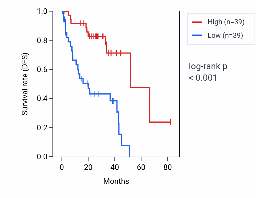 Kaplan&ndash;Meier survival curve for MPZ RNA-high vs -low samples in UVM.