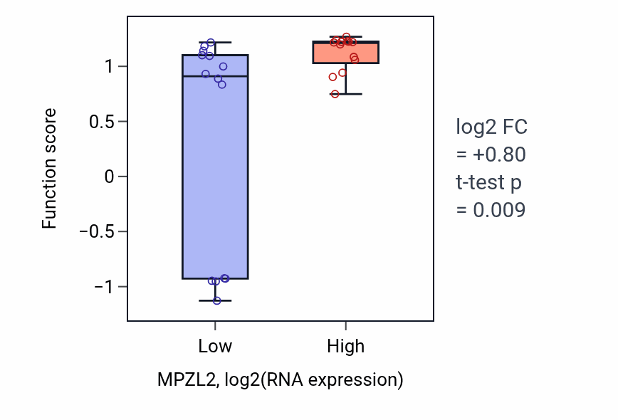 Box plot of Regulation of inner ear receptor cell differentiation in MPZL2-low vs MPZL2-high samples in LUNG_NSCLC_LUSC.