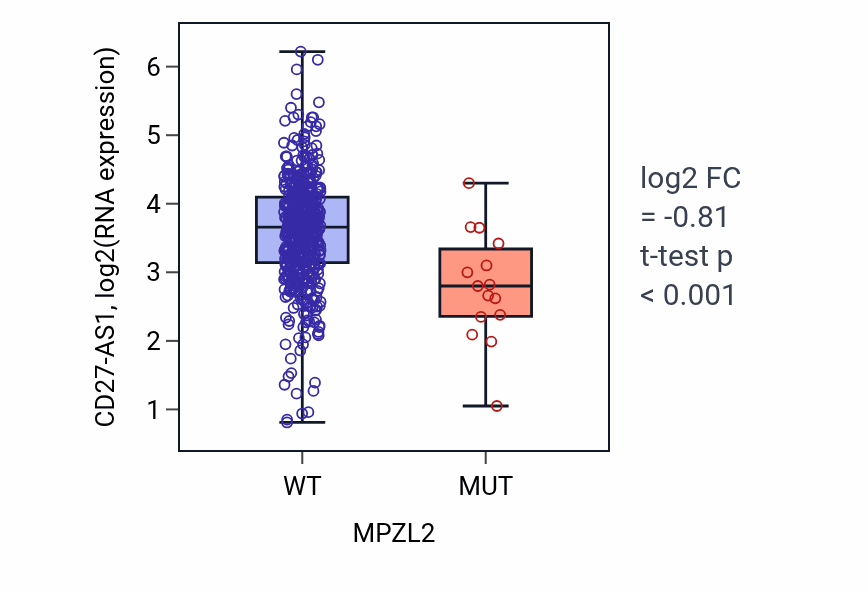 Box plot of CD27-AS1 in MPZL2-low vs MPZL2-high samples in UCEC.