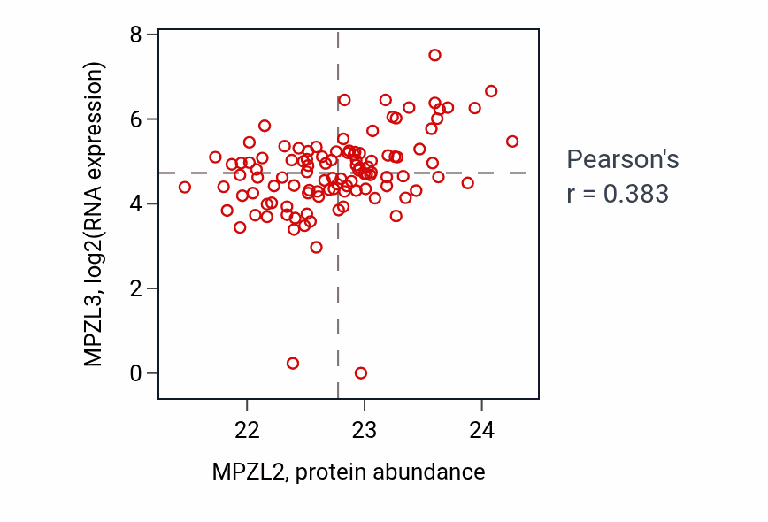 Per-sample scatter of MPZL2 vs MPZL3 in HNSC (Pearson r = 0.38).