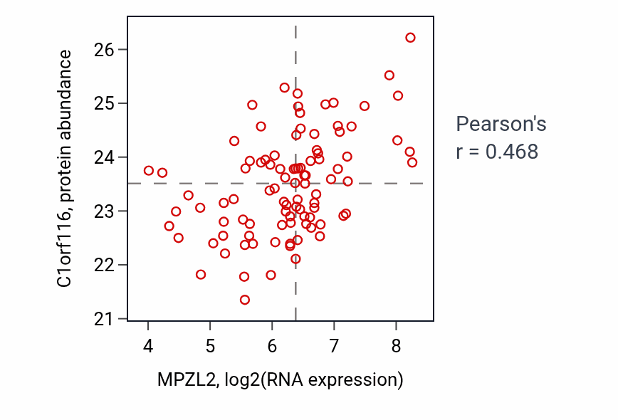 Per-sample scatter of MPZL2 vs C1orf116 in UCEC (Pearson r = 0.47).