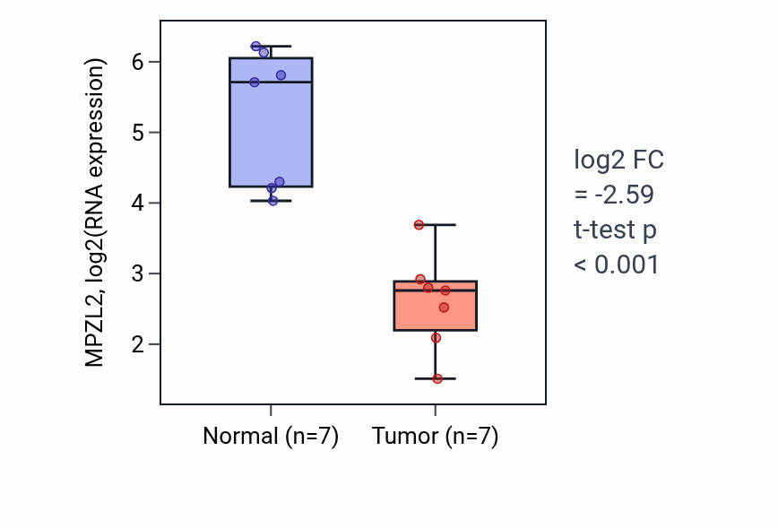 Tumor-vs-normal expression box plot for MPZL2 RNA in KICH.