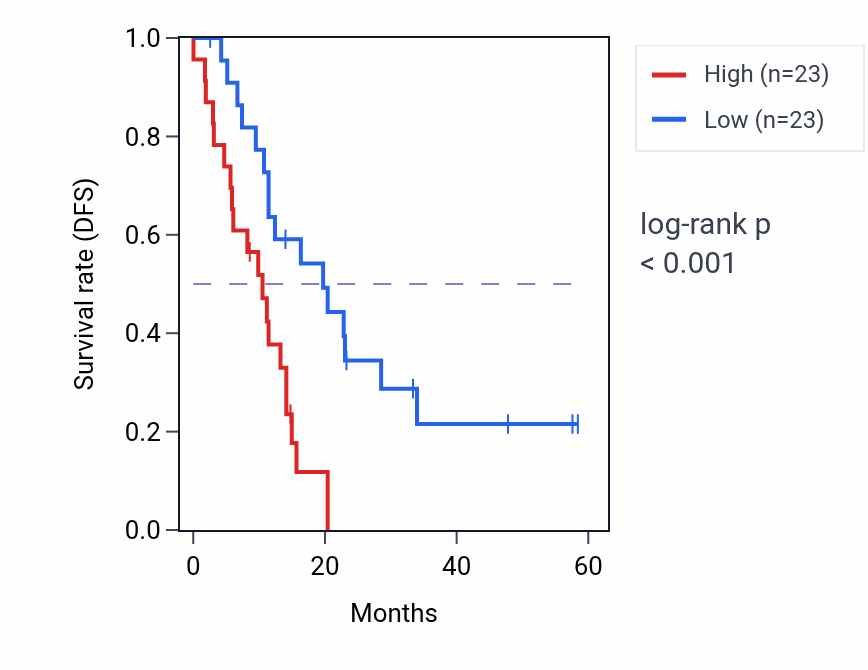 Kaplan&ndash;Meier survival curve for MPZL2 mass-spec protein-high vs -low samples in PDAC.
