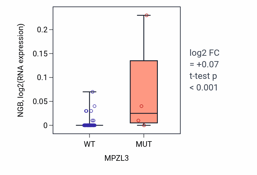 Box plot of NGB in MPZL3-low vs MPZL3-high samples in LARGE_INTESTINE.