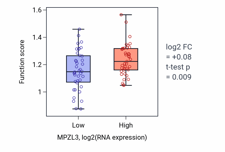 Box plot of T cell mediated immunity in MPZL3-low vs MPZL3-high samples in LUNG_NSCLC_LUAD.