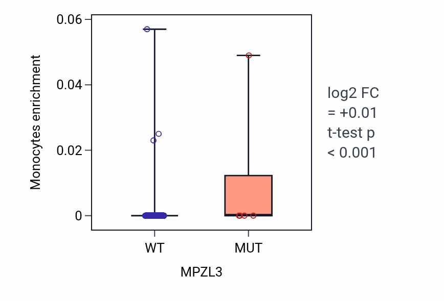 Box plot of Monocytes in MPZL3-low vs MPZL3-high samples in SKCM.