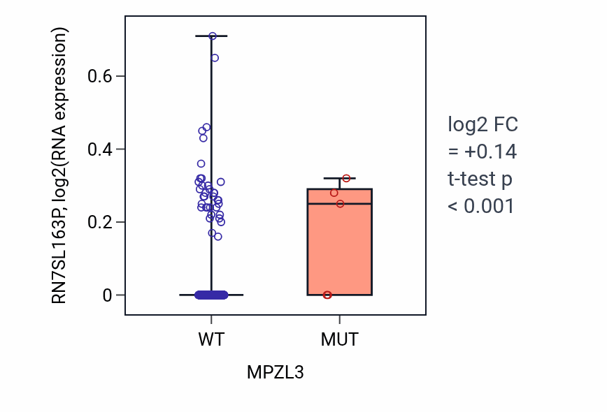 Box plot of RN7SL163P in MPZL3-low vs MPZL3-high samples in SKCM.