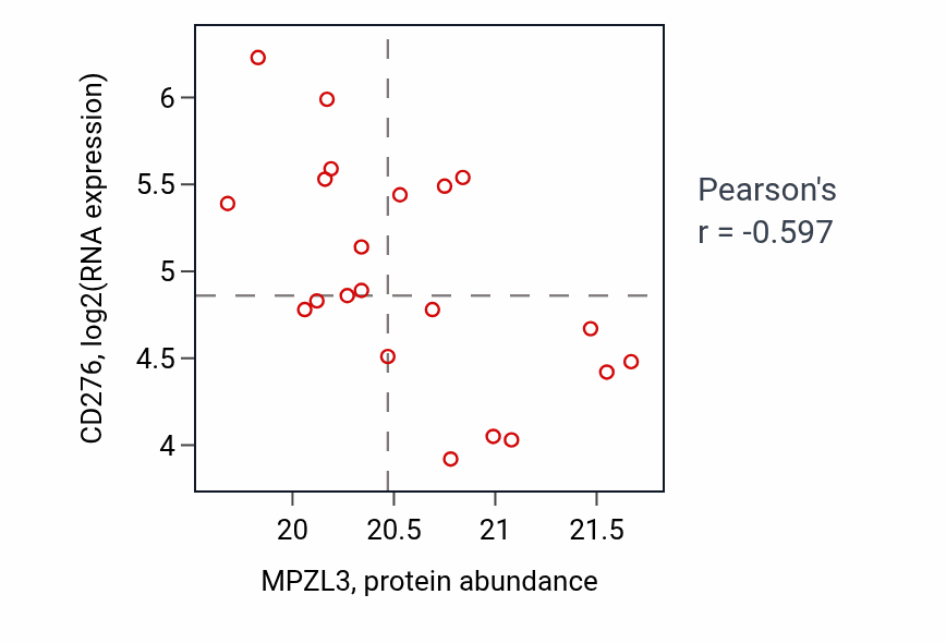 Per-sample scatter of MPZL3 vs CD276 in HNSC (Pearson r = -0.60).