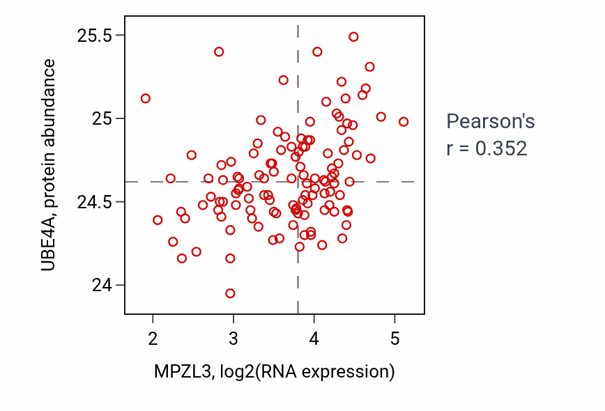 Per-sample scatter of MPZL3 vs UBE4A in BRCA (Pearson r = 0.35).