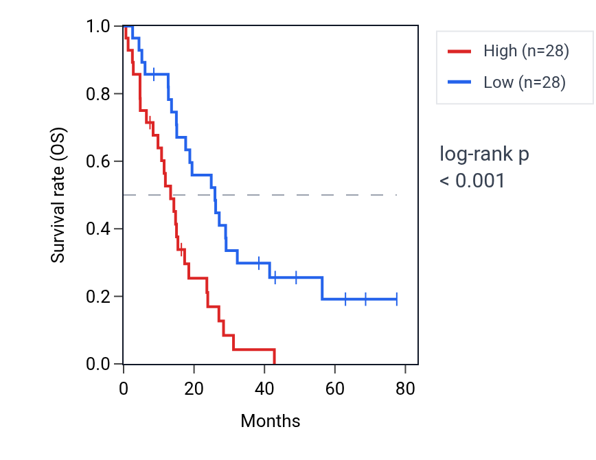 Kaplan&ndash;Meier survival curve for MPZL3 RNA expression in MESO: high vs low expression groups.