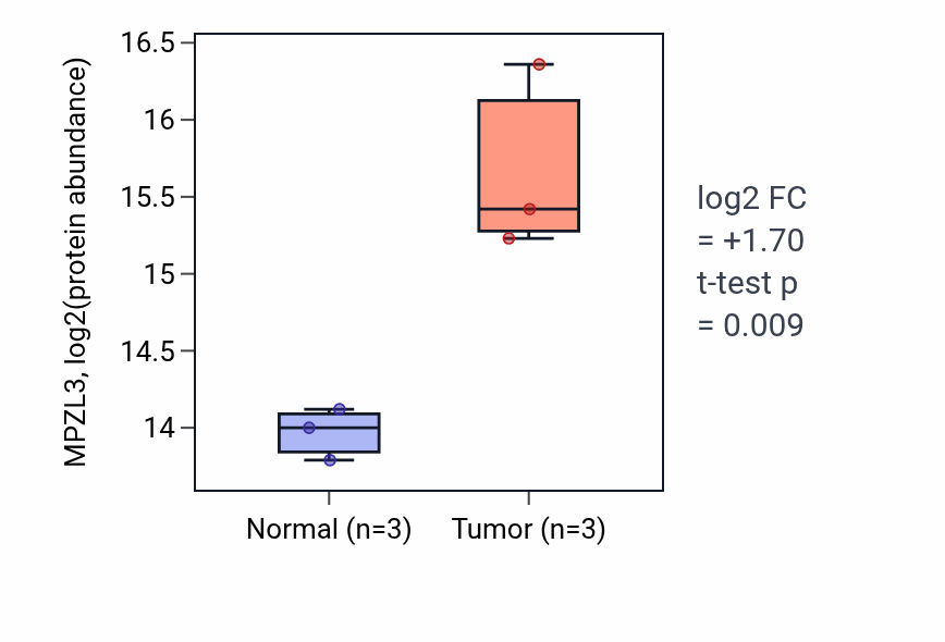 Tumor-vs-normal mass-spec protein box plot for MPZL3 in LSCC.