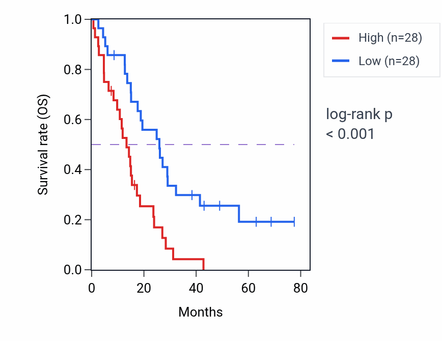 Kaplan&ndash;Meier survival curve for MPZL3 RNA-high vs -low samples in MESO.