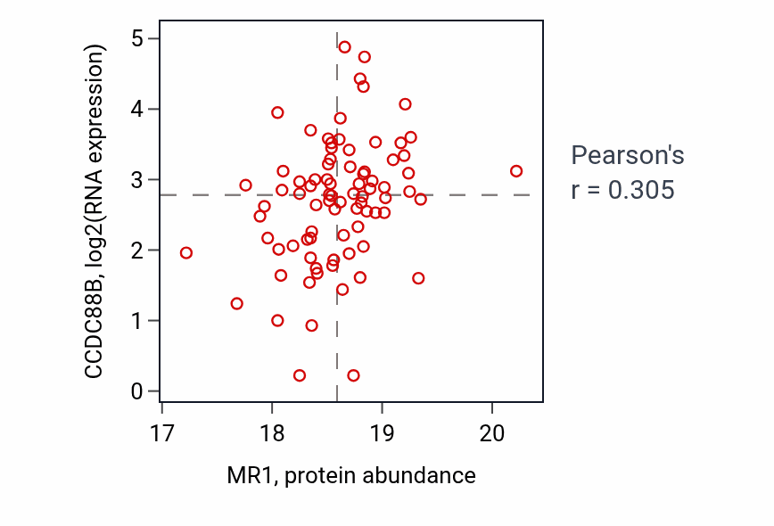 Per-sample scatter of MR1 vs CCDC88B in BRCA (Pearson r = 0.30).