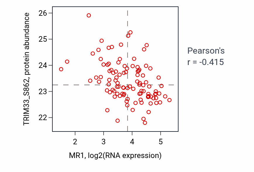 Per-sample scatter of MR1 vs TRIM33_S862 in BRCA (Pearson r = -0.41).