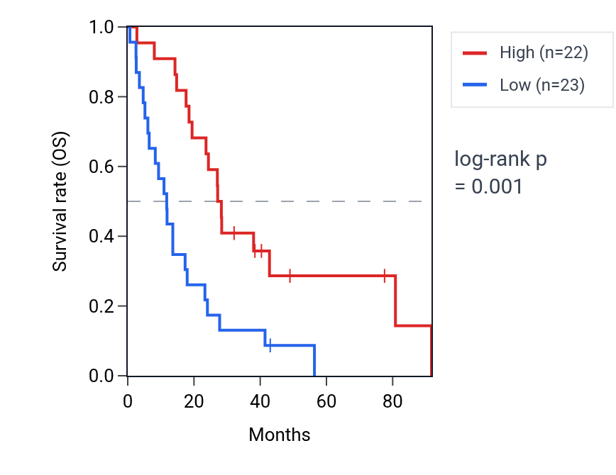 Kaplan&ndash;Meier survival curve for MR1 RNA expression in MESO: high vs low expression groups.