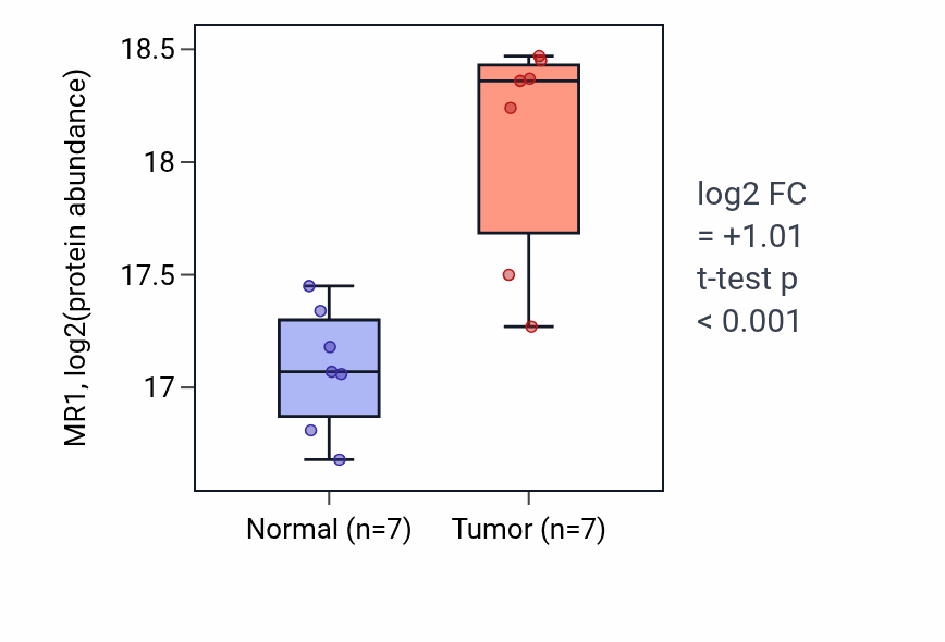 Tumor-vs-normal mass-spec protein box plot for MR1 in CCRCC.