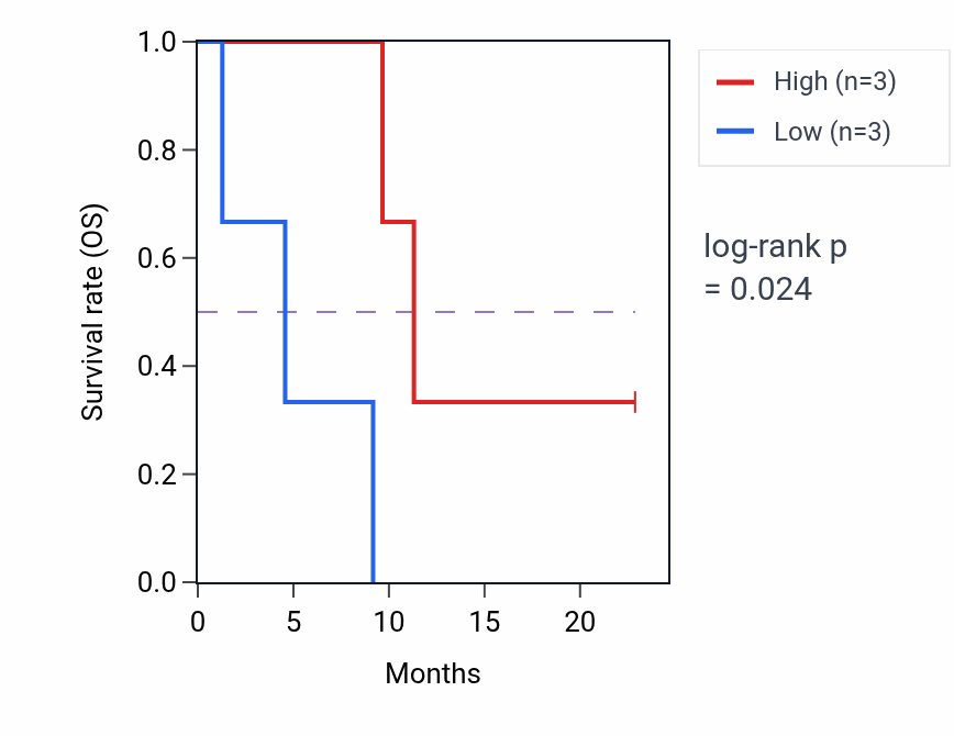 Kaplan&ndash;Meier survival curve for MR1 mass-spec protein-high vs -low samples in PDAC.