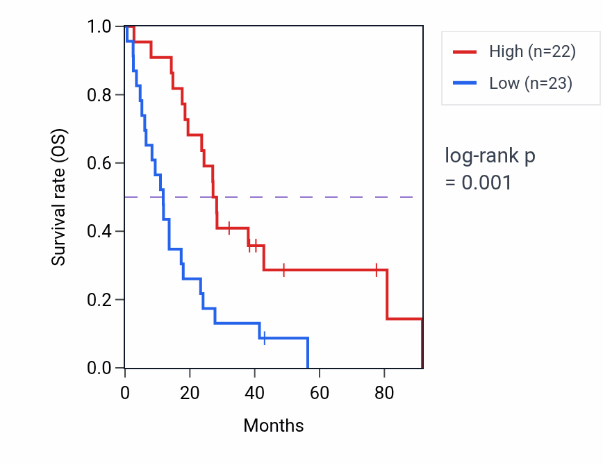 Kaplan&ndash;Meier survival curve for MR1 RNA-high vs -low samples in MESO.