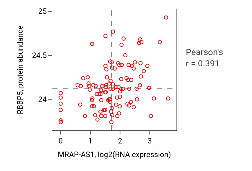 Per-sample scatter of MRAP-AS1 vs RBBP5 in HNSC (Pearson r = 0.39).