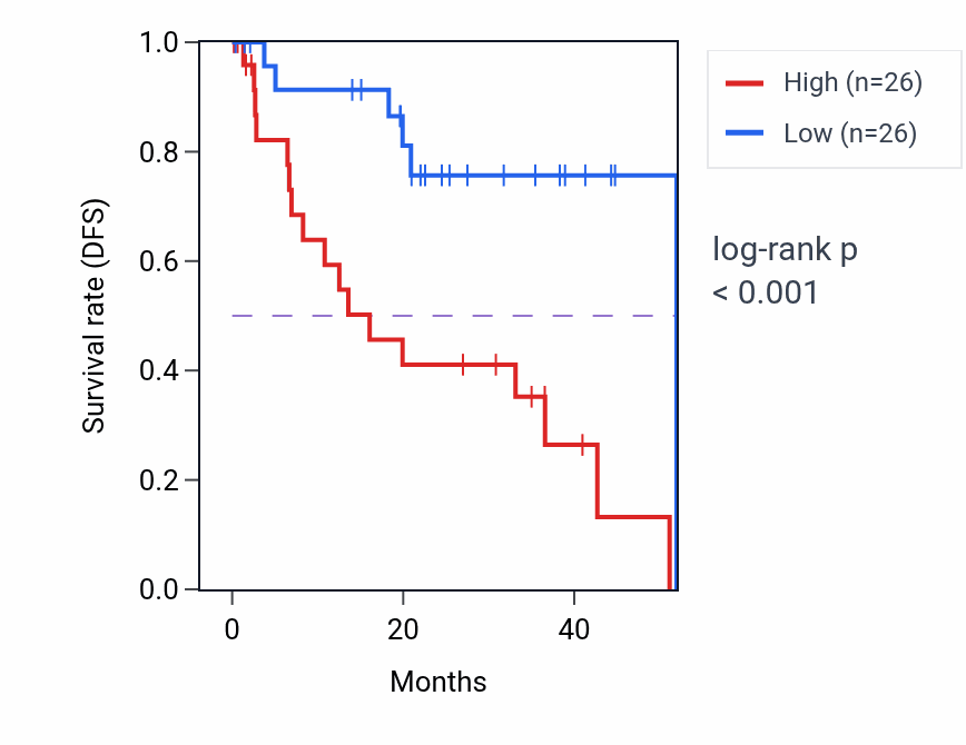 Kaplan&ndash;Meier survival curve for MRAP-AS1 RNA expression in UVM: high vs low expression groups.