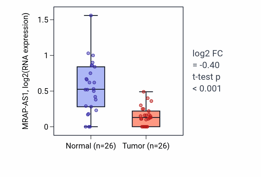 Tumor-vs-normal expression box plot for MRAP-AS1 in BRCA.