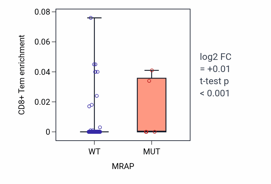 Box plot of CD8+ Tem in MRAP-low vs MRAP-high samples in STAD.