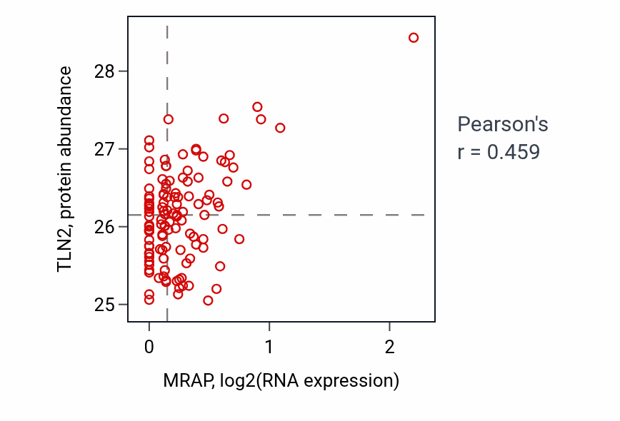 Per-sample scatter of MRAP vs TLN2 in BRCA (Pearson r = 0.46).