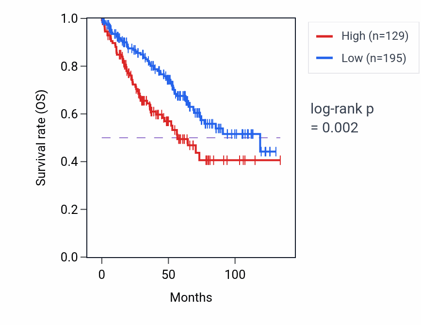 Kaplan&ndash;Meier survival curve for MRAP RNA-high vs -low samples in KIRC.