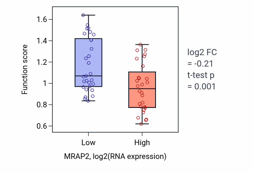Box plot of Positive regulation of adenylate cyclase-activating G protein-coupled receptor signaling pathway in MRAP2-low vs MRAP2-high samples in BREAST.